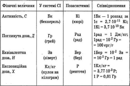 Таблиця основних одиниць вимірювання радіації