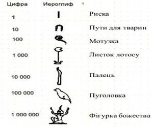 цифри і знаки єгіптян