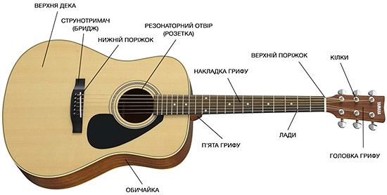 Конструкція гітари